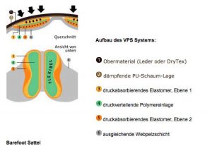 Testbericht zum baumlosen Sattel: Was er kann und was nicht 4 vps_System